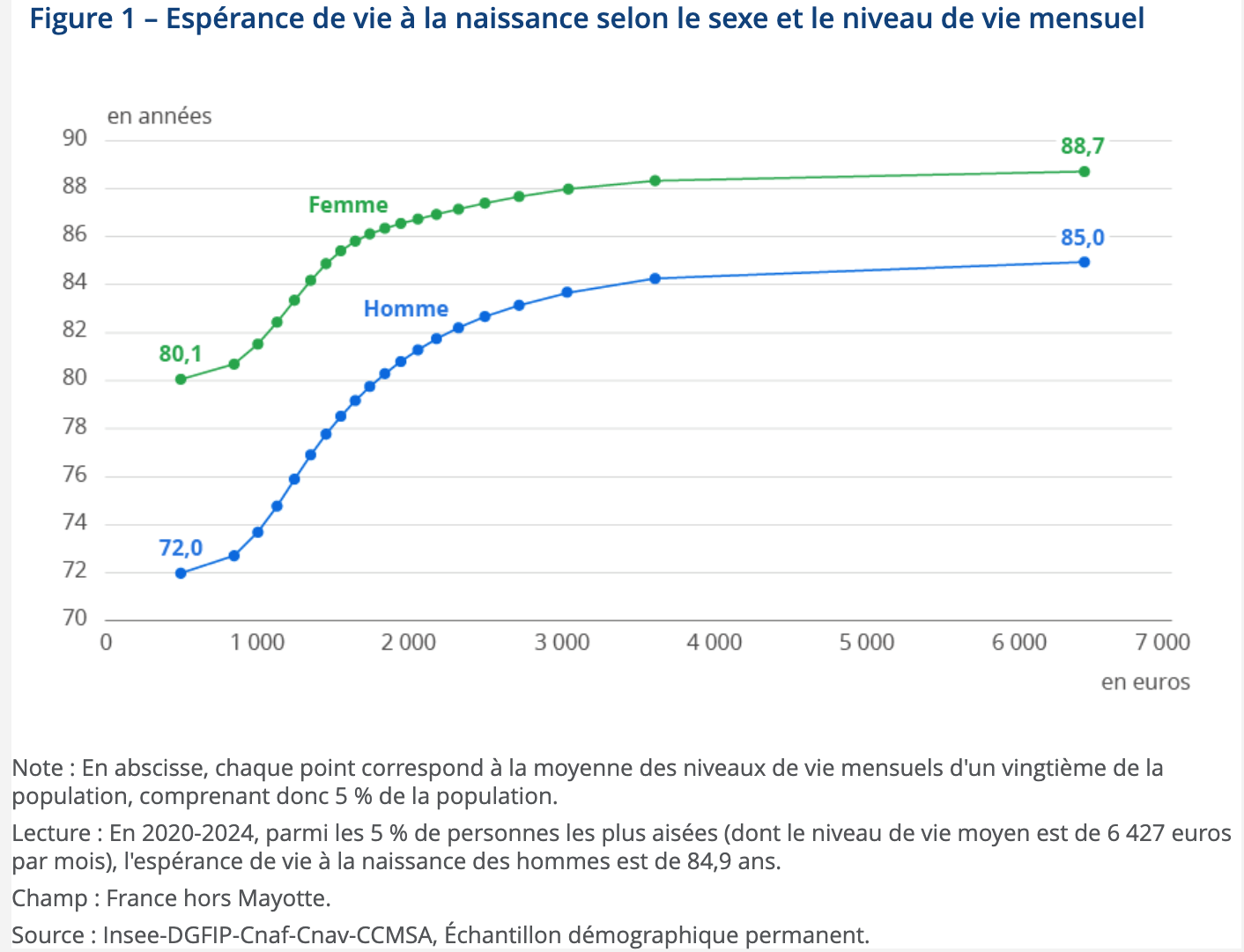 Espérance de vie en France