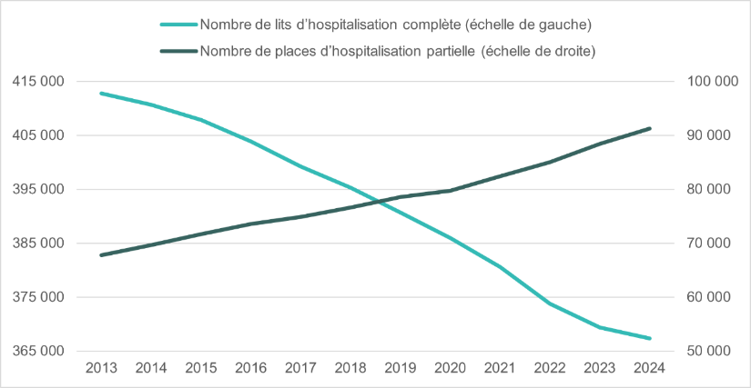 Graphique - Évolution du nombre de lits et de places au 31 décembre, depuis fin 2013