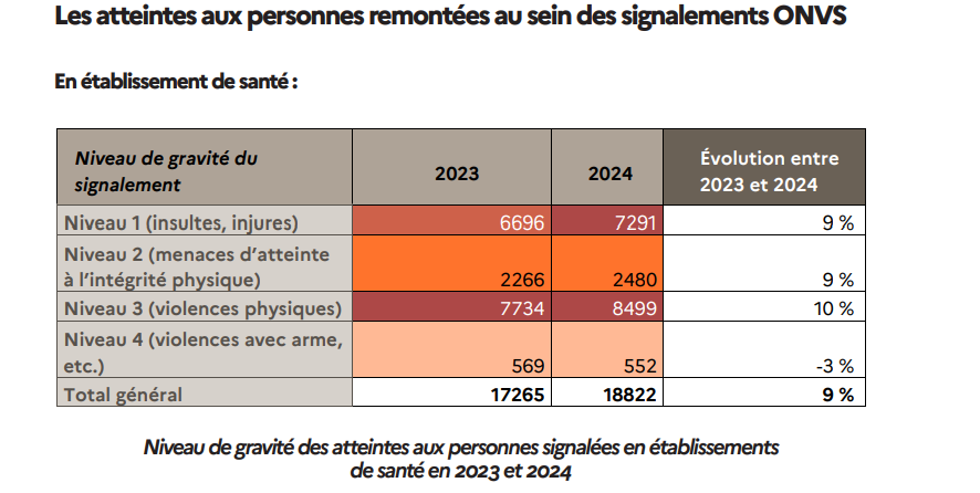 Degré de gravité des violences 