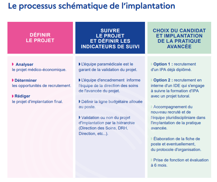 processus implantation IPA