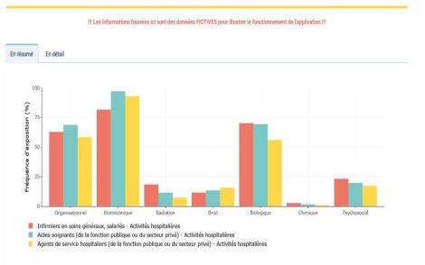 Schéma sur les facteurs de risques selon les métiers de soins