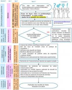 etapes recherche