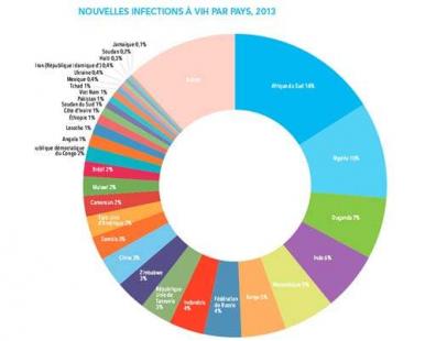 Nouvelles infections du VIH