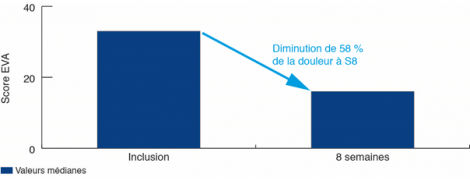 Douleur (EVA) au changement de pansement