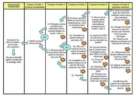 causes d