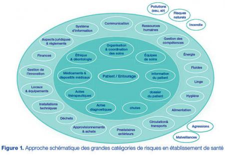 risques en établissement de santé