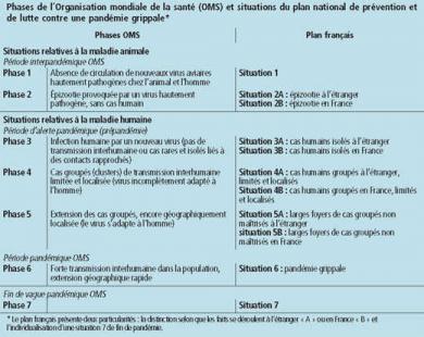 Phase de l