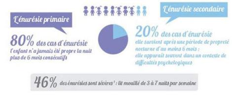 Enurésie statistiques