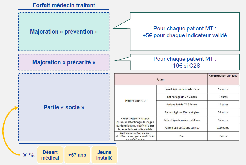 Forfait patientèle médecin traitant 4 570 euros par généraliste pour — free download