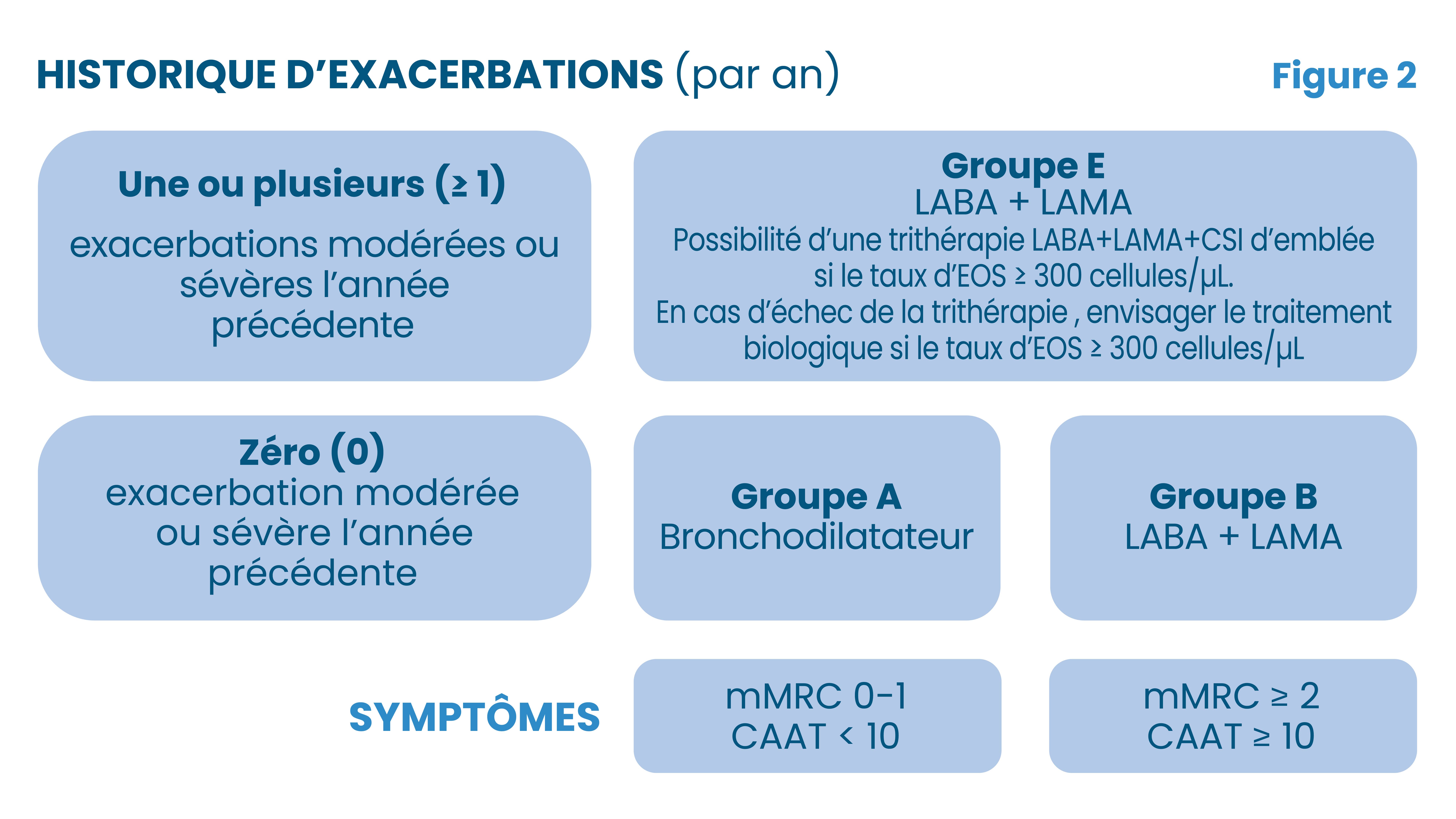 CLASSIFICATION ABE, POUR MIEUX PHÉNOTYPER LES PATIENTS