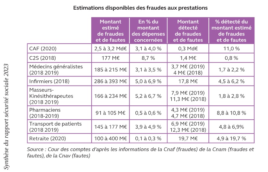 Montant des fraudes aux prestations par profession