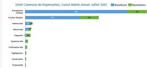 Le poids des biosimilaires dans les biothérapies à la ville (Source GERS DATA)
