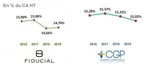 Évolution de l’EBE avant rémunérations des titulaires et cotisations TNS