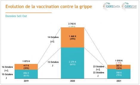 Démarrage de la campagne antigrippale en 2019, 2020 et 2021