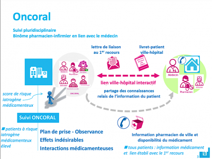 Le dispositif Oncoral accompagne actuellement environ 250 patients par an