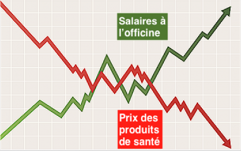 L'effet conjugué des baisses de prix et des hausses de salaires pénalise l'officine