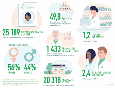 Les titulaires (section A) représentent 34 % des pharmaciens inscrits à l'Ordre. Bien que majoritaires, les femmes titulaires sont proportionnellement moins présentes que dans les autres sections (68 % toutes sections confondues).