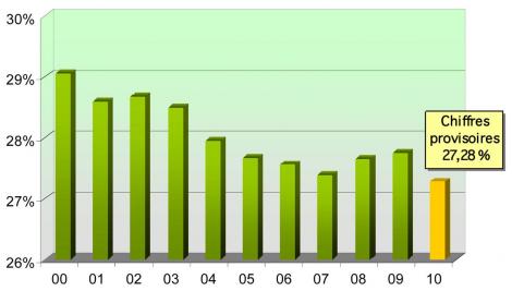 L'évolution de la marge commerciale en % du CA HT