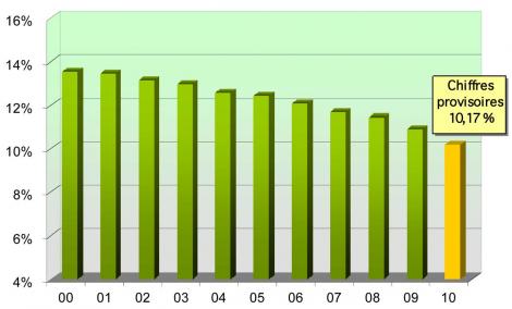 L'évolution de l'excédent brut d'exploitation (en % du CA HT)