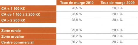 Taux de marge commerciale selon les strates de CA et la typologie d’officines