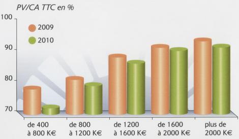 Prix de cession par niveau de chiffre d'affaires TTC