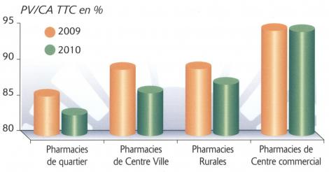 Prix de cession par type d'officine