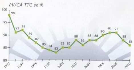 Évolution du prix de cession moyen