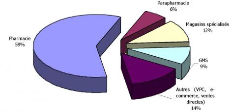 Répartition par circuits de distribution 2010