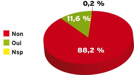 Allez-vous fermer votre officine cet été ?