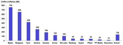 Classement des laboratoires génériques en France en 2011....