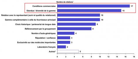 " Pour quelles raisons avez-vous choisi de travailler avec ce génériqueur ? »...