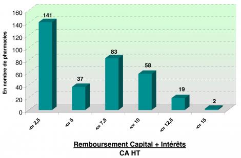 Le poids du remboursement des emprunts/CA HT en 2010Population étudiée : 340 officine ayant un...