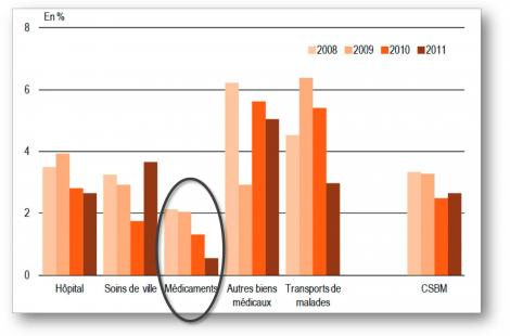 Comparaison des différents postes de soins remboursés