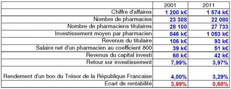 Évolution entre 2001 et 2011