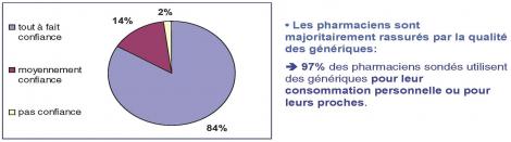 Faites-vous confiance aux laboratoires fabriquant les génériques quant à la qualité et à l...