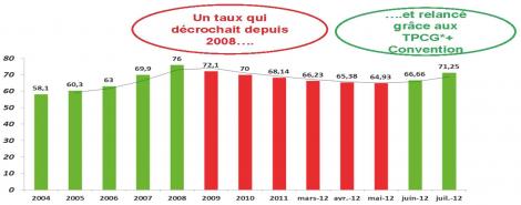 Évolution du taux de substitution de 2004 à juillet 2012