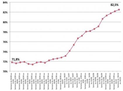 Évolution du taux de substitution par semaine entre avril et octobre 2012