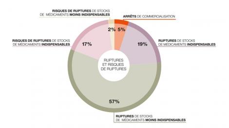 Les ruptures de stocks déclarées à l’ANSM