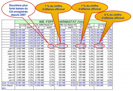 Évolution du chiffre d’affaires sur les ventes de médicaments