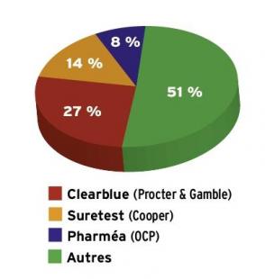 Parts de marché des principaux leaders
