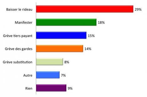 A quel type d'action êtes-vous prêt à participer ?