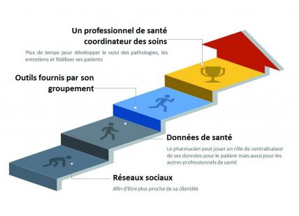 Le pharmacien doit prendre le virage numérique