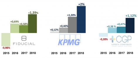 Variation du CA moyen HT de 2015 à 2018