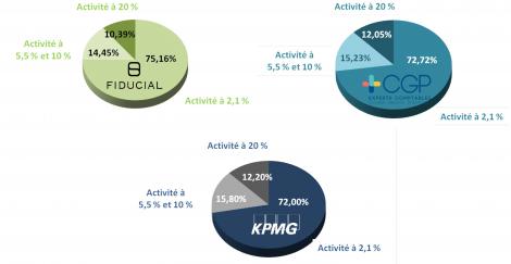 Répartition de l'activité par taux de TVA
