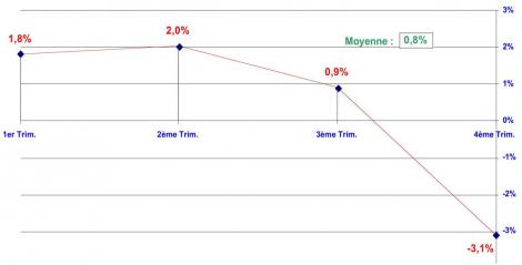 Évolution EBE par trimestre