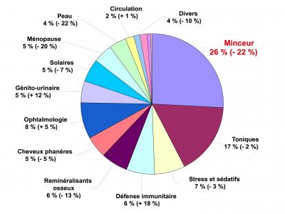 La phytothérapie : 13 segments pour un marché