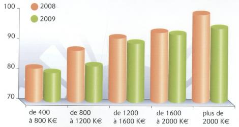 Prix de cession par niveau de chiffre d'affaires