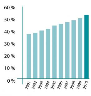 Part des pharmaciens exerçant en association