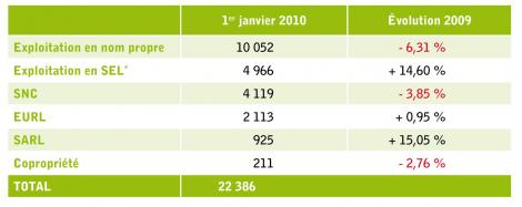 Structure juridiques des officines