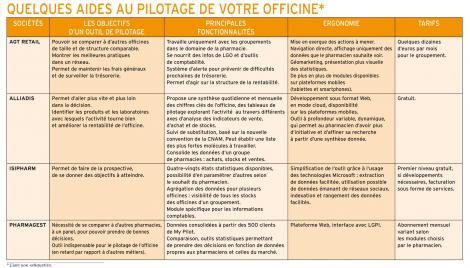 Tableau aide au pilotage
